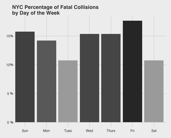Fatalities by day of the week